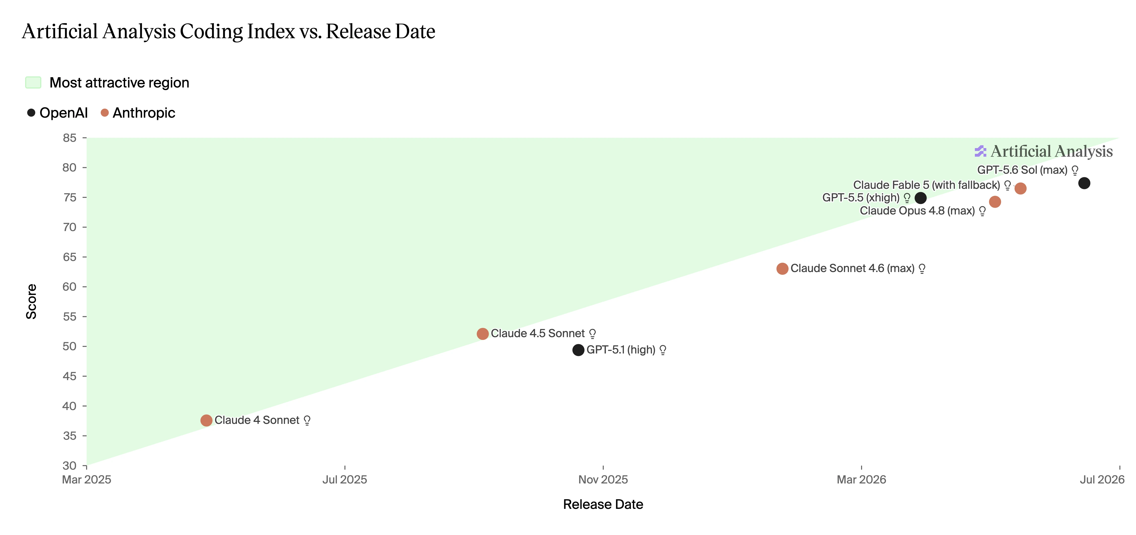 Artificial Analysis Coding Index vs Release Date: mainstream models went from under 40 to over 75 in a bit more than a year